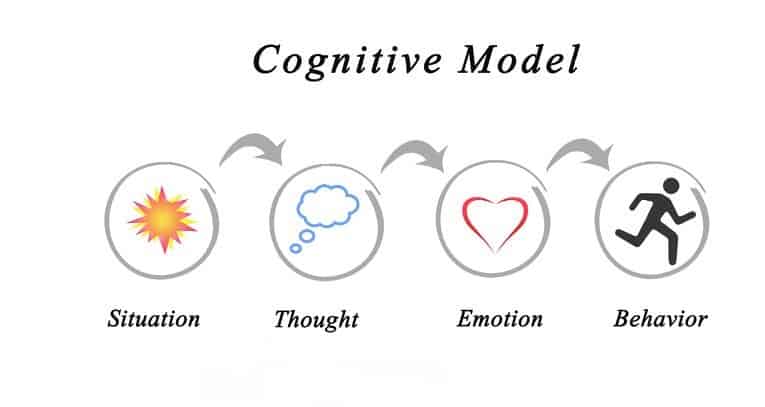 The picture illustrates a chain of a cognitive model used in the treatment for PTSD. The main objective of the cognitive behavioral therapy is influencing emotions and actions of the patient trough the changes of his thinking patterns