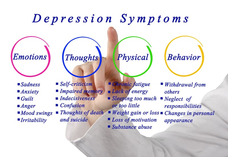 Symptoms of depression. The picture shows a chart with symptoms of depression affecting emotions, thoughts, physical health, and behaviour 