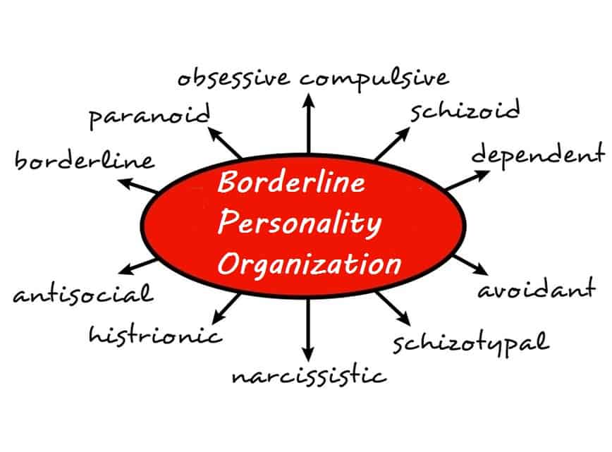 This diagram shows different variants of abnormal personalities based on the psychoanalytical concept of Borderline Personality Organization