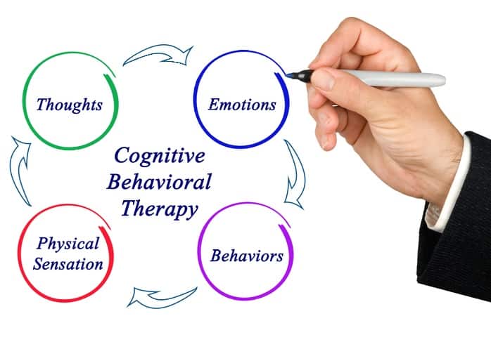 Behaviorism. The painted diagram of cognitive-behavioral therapy